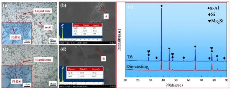 Fig.2 microstructure of A356 alloy: As-cast (a, b); T6 (c, d); XRD
patterns (e)