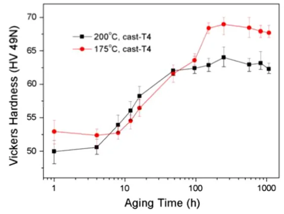 Fig. 1. Aging curves of T4 heat treated AT72 HPDC specimens aged at
175 °C and 200 °C respectively [19] (Copyright 2013 by The Minerals,
Metals & Materials Society. Used with permission).