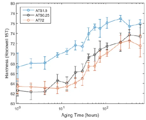 Fig. 2. Aging curves of T4 heat treated (420 °C/10 h) ATS and AT72 HPDC specimens aged at 200 °C [20] (Copyright 2016 by The Minerals, Metals & Materials Society. Used with permission)