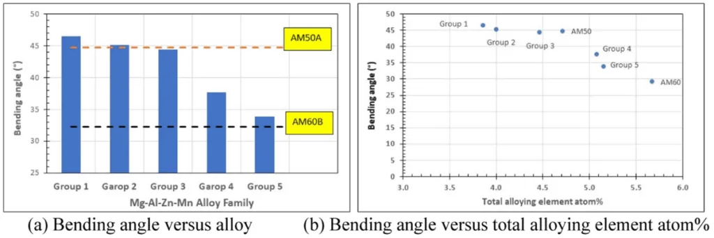Fig. 4. Average bending angles of the Mg-Al-Mn-Zn alloy family versus AM alloys [28].