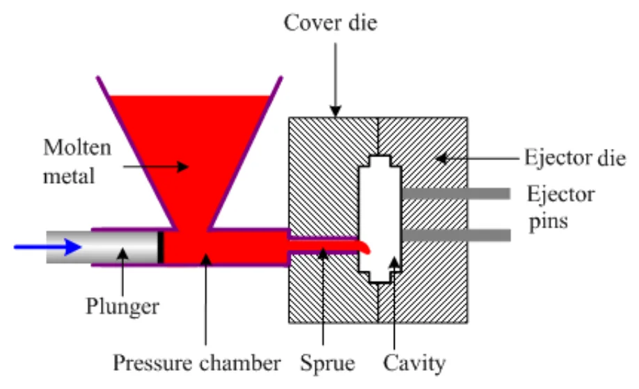Figure 2.2 Hot Chamber HPDC setup