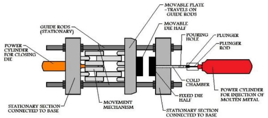 Figure 2.3 Cold Chamber HPDC Setup