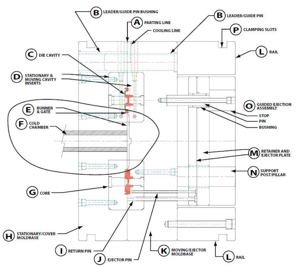 Figure 2.5: HPDC die components