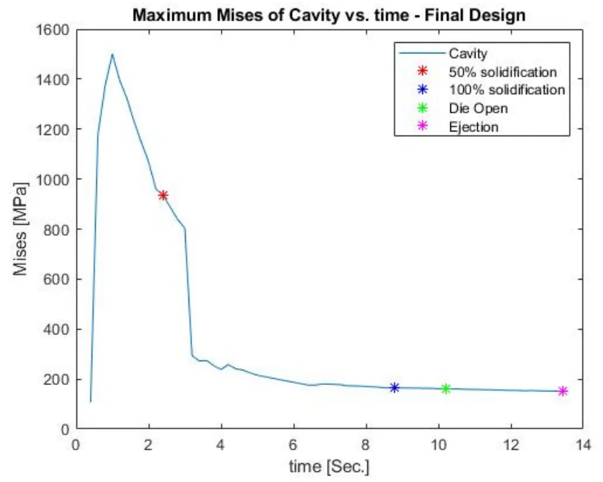 Figure 4.32 : Unaveraged maximum mises stress Vs. time for cavity Final design
