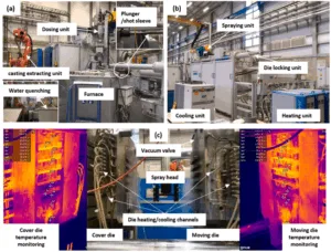 Fig. 1. Integrated fully automatic HPDC cell: (a) furnace, melt feeding and casting extraction; (b) heating, cooling and spraying units; (c) HPDC die and die temperature control systems.