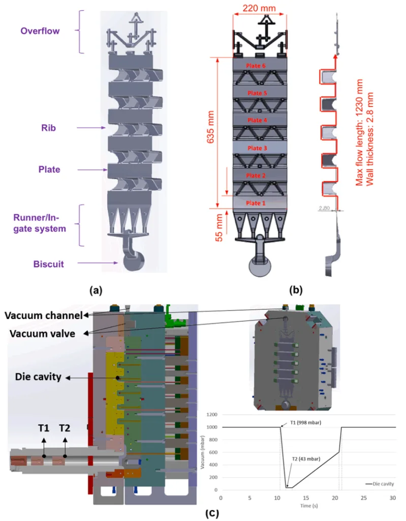 Fig. 2. 3D models and casting design for high pressure die castings, (a) models of different parts in the design, (b) geometry and schematic flow length of casting, (c) vacuum system and vacuum of full shot during the high pressure die casting process. 