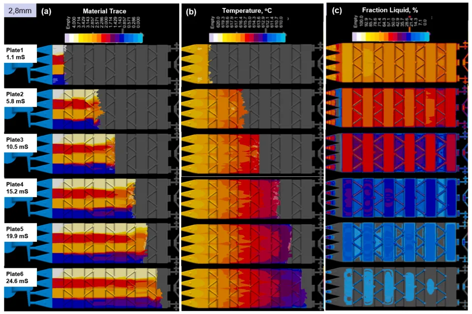 Fig. 4. Simulation results showing (a) the material trace, (b) the temperature at gradually filling of the die cavity, and (c) the liquid fraction distribution from biscuit
to overflow with different overall liquid fractions during the solidification process, from plate 1 to plate 6, respectively. 
