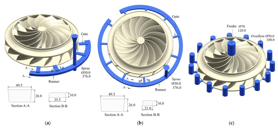 Figure 4. Three types of gating systems for the backward-curved fan: (a) bottom-up with four gates; (b) bottom-up with ten gates; (c) top-down (unit: mm).