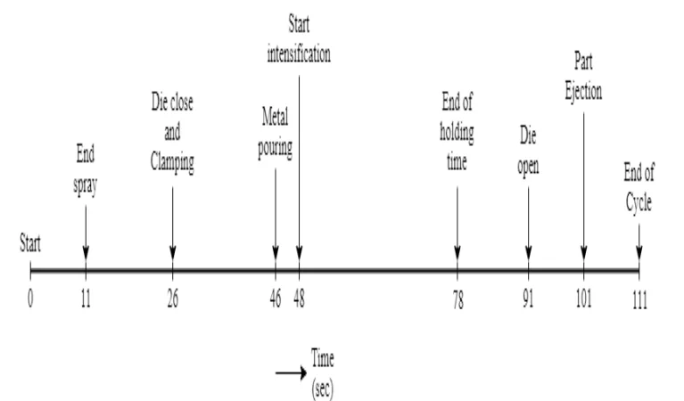 Figure 2: Die casting heat process cycle represented on a timeline in seconds (Industrial case-CGL)