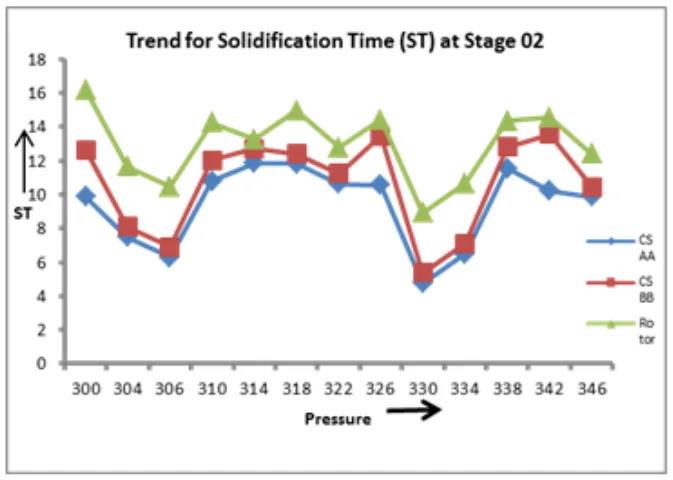 Figure 10: Graphical representation of pressure analysis
at various sections