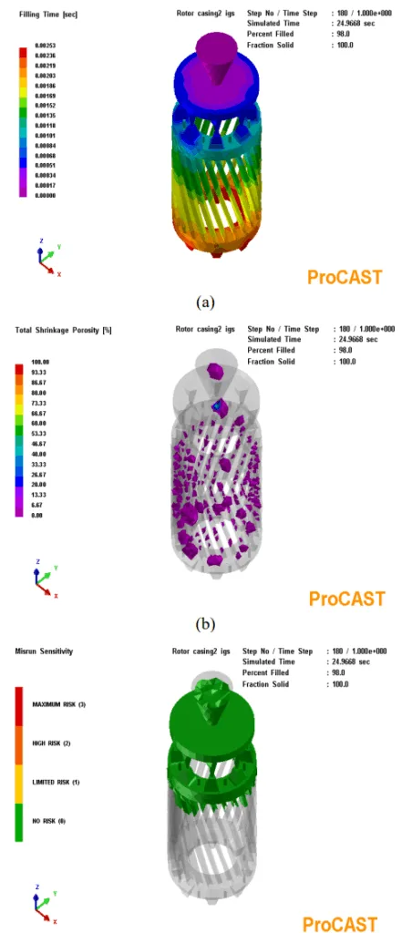 Figure 16: (a, b, c,) ProCAST simulated results for filling time, total shrinkage porosity and misrun sensitivity