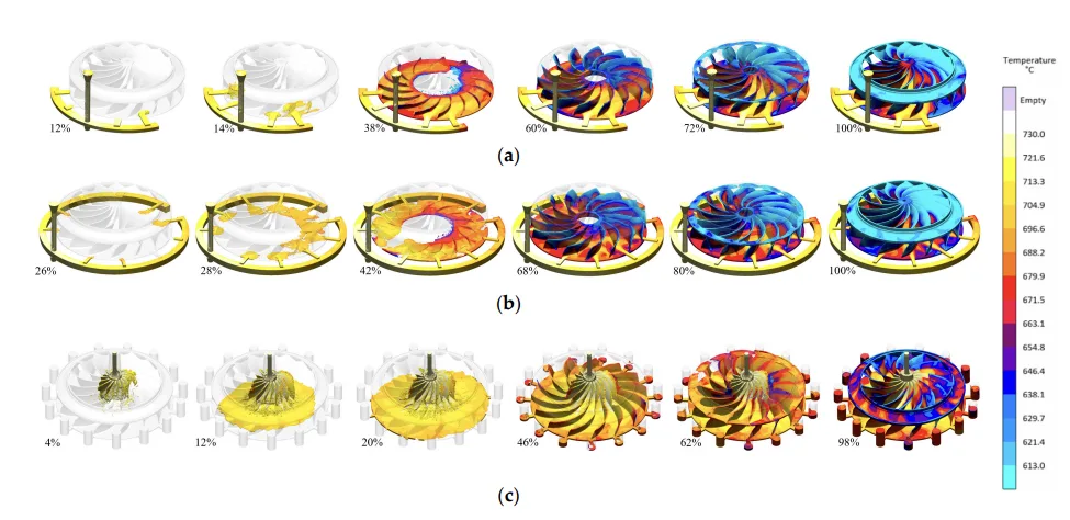 Figure 7. Temperature change distribution of molten metal in mold cavity: (a) bottom-up with four gates; (b) bottom-up with ten gates; (c) top-down type.