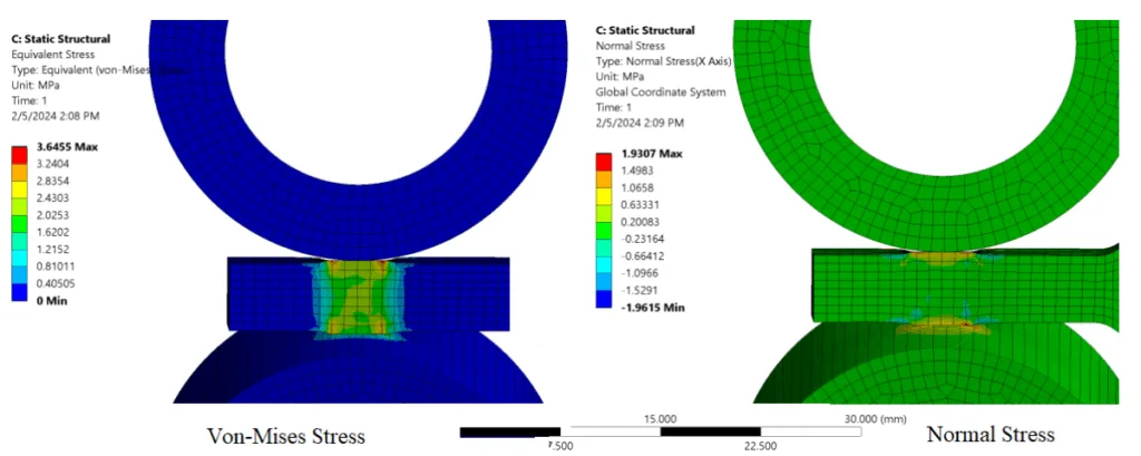 Fig. 6. Graphical effect of the simulated of stresses