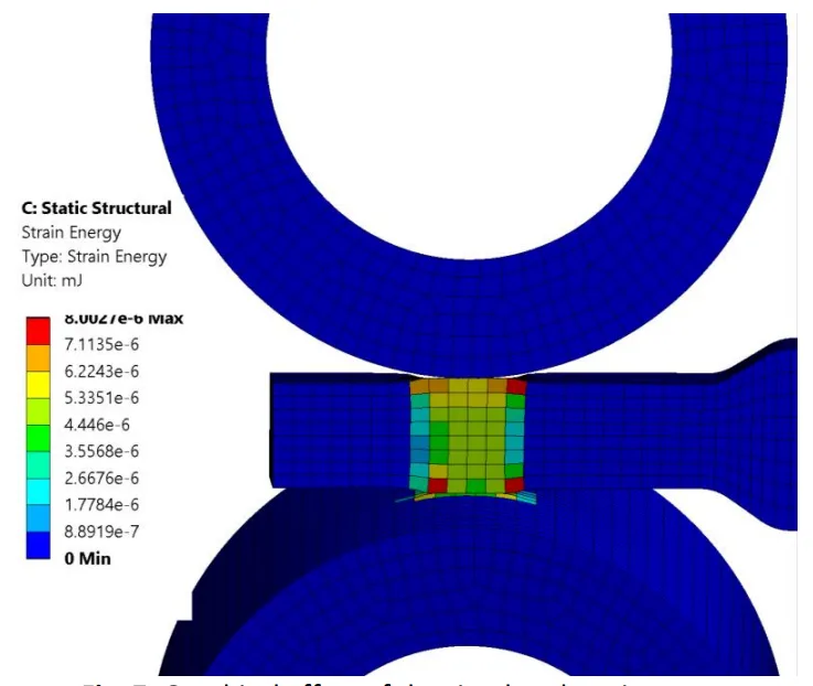 Fig. 7. Graphical effect of the simulated strain energy