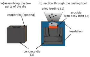 Figure 2 Casting process with the AAM-UHPC dies