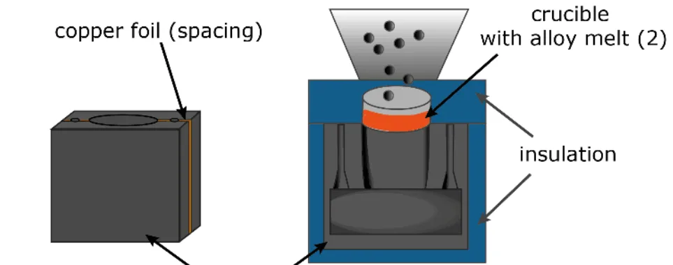 Figure 2 Casting process with the AAM-UHPC dies
