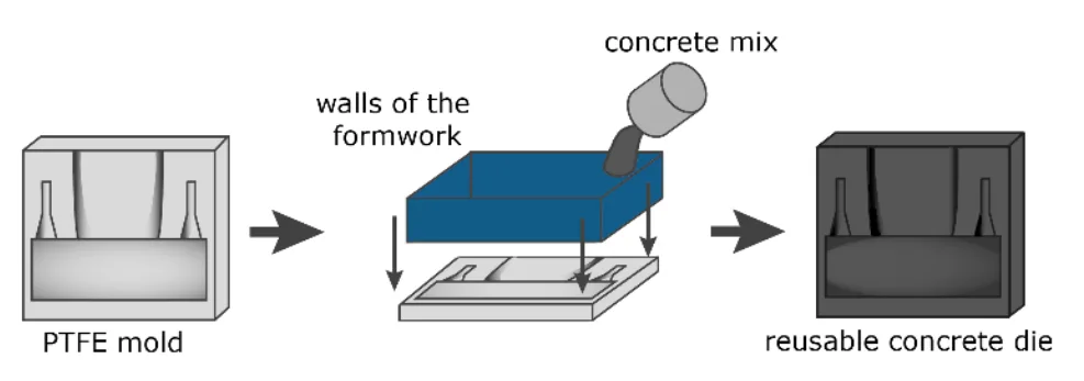 Figure 1 Manufacturing process of the AAM-UHPC dies
