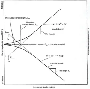 Figure 1: Schematic of a Tafel plot identifying anodic and cathodic branches, and values for corrosion potential (OCP) and corrosion current density.