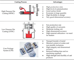 Table 1. Review of some casting processes that can be used for the production of E-parts