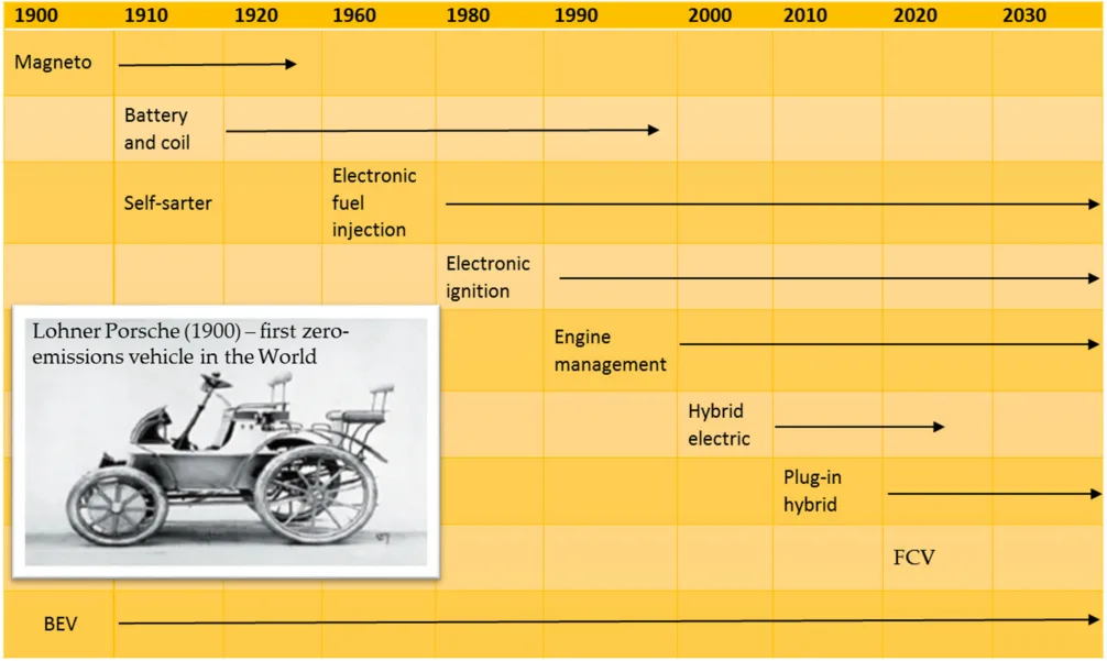 Figure 1. The historical perspective of road vehicle electrification [5].