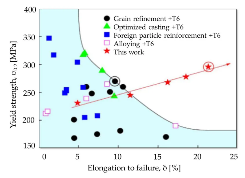 Figure 2. Strength–ductility trade off dilemma [13].

