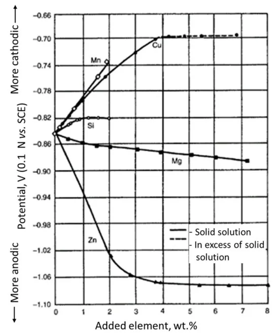 Figure 6. The effects of aluminum’s major alloying elements on the electrolytic solution’s potential [39].