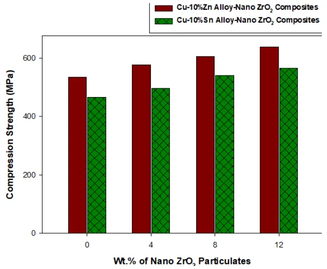 Figure 16. Compressive strength comparison for Cu10 wt.% Zn and Cu10 wt.% Sn alloys with nano ZrO2 reinforced composite.