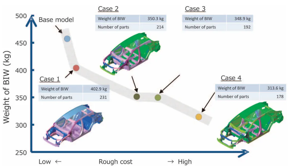 Fig. 3 Results of light weight design