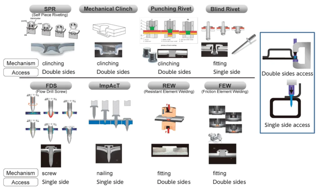 Fig. 4 Practically applied methods of joining dissimilar metals for car body structure