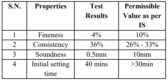 Table 1
Physical properties of cement