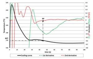 Figure 1. Rigidity point temperature (RPT) determination with the second minimum of the d2T/dt2 curve.
