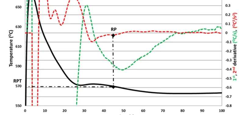 Figure 1. Rigidity point temperature (RPT) determination with the second minimum of the d2T/dt2 curve.
