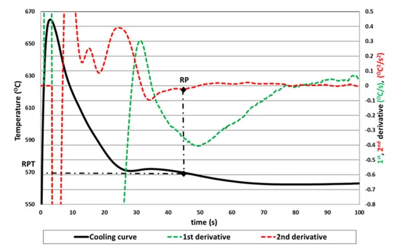 Figure 1. Rigidity point temperature (RPT) determination with the second minimum of the d2T/dt2 curve.