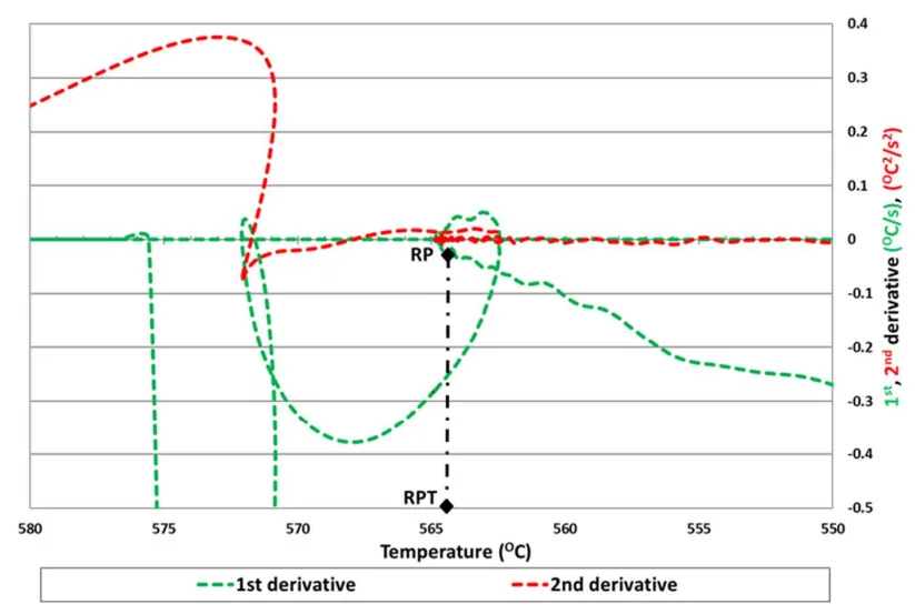 Figure 4. Method 4: dT/dt curve vs. T, with the RPT point in the elbow.