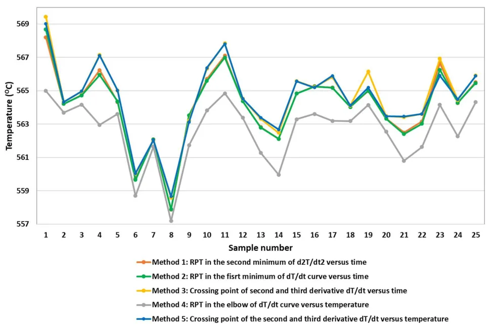 Figure 7. Comparison of the RPT values for each alloy with the methods studied.