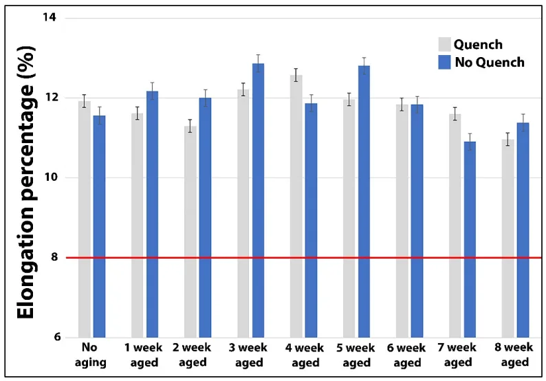 Figure 4. Mechanical properties of elongation with and without quenching.