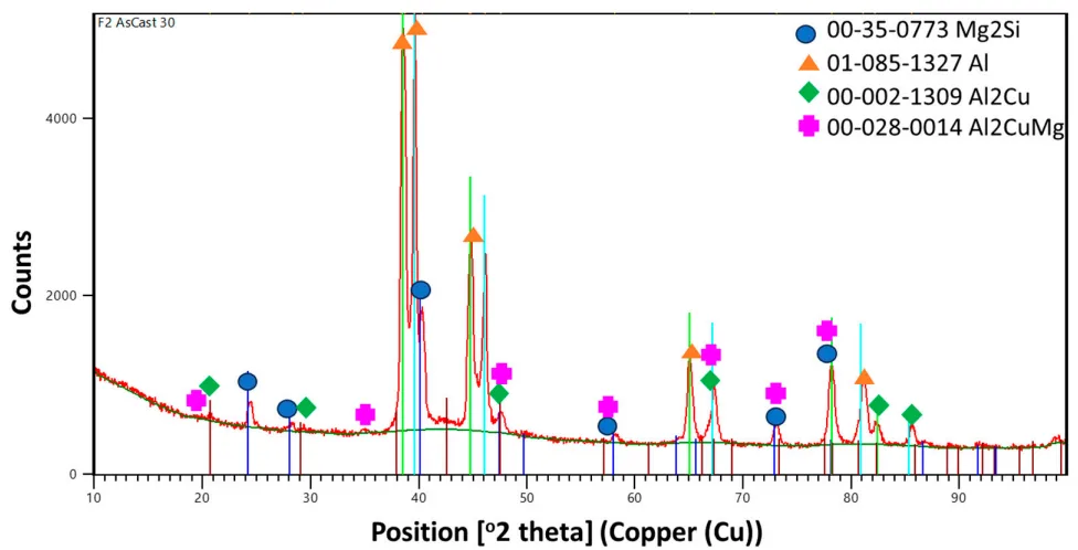 Figure 3. XRD analysis of Al80Mg10Si5Cu5 obtained by HPDC.