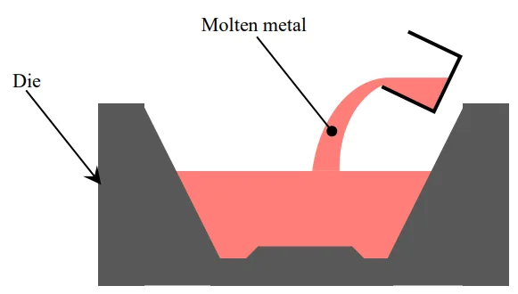 Fig. 1.1 Schematic illustration of the gravity casting.