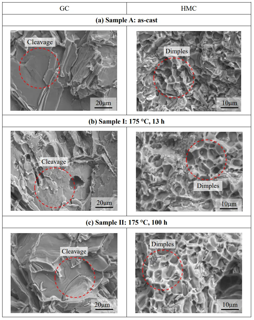 Fig. 4.9 SEM images of fracture surfaces obtained by tensile test: (a) sample A (as-cast); (b) sample I (175 °C for 13h) and (c) sample II (175 °C for 100 h).