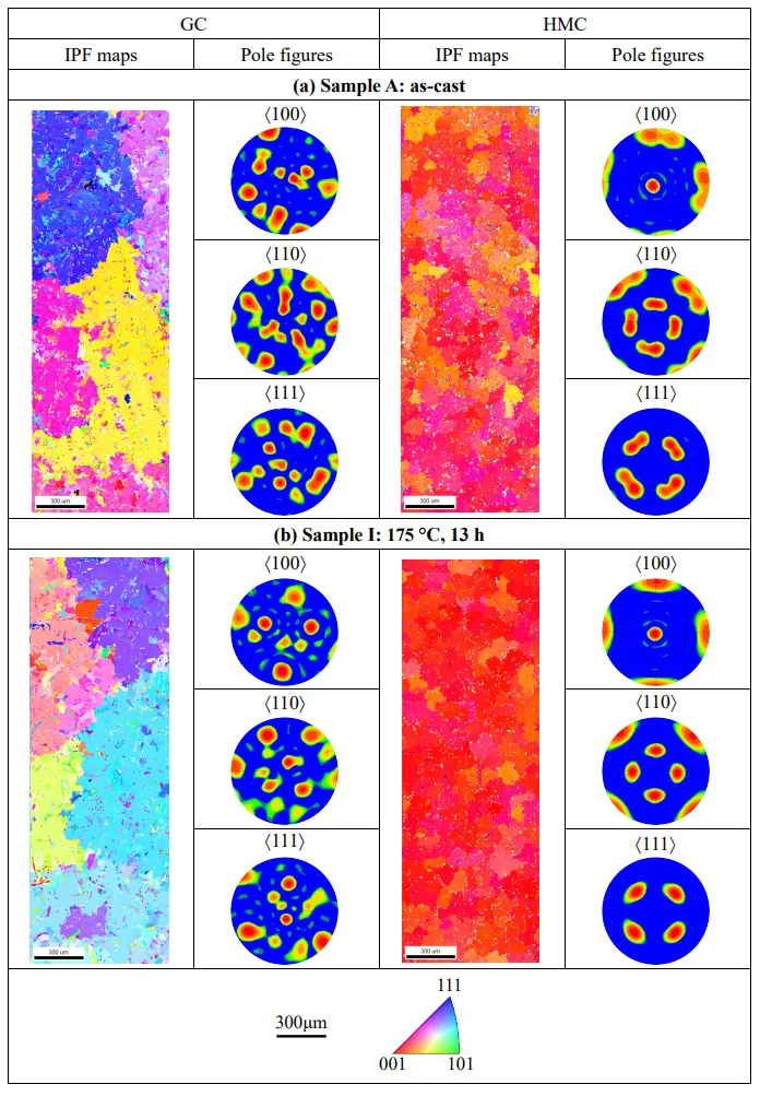 Fig. 4.5 Microstructural characteristics of GC and HMC samples: (a) sample A (as-cast) and (b) sample I (175 °C for 13 h) examined by EBSD.