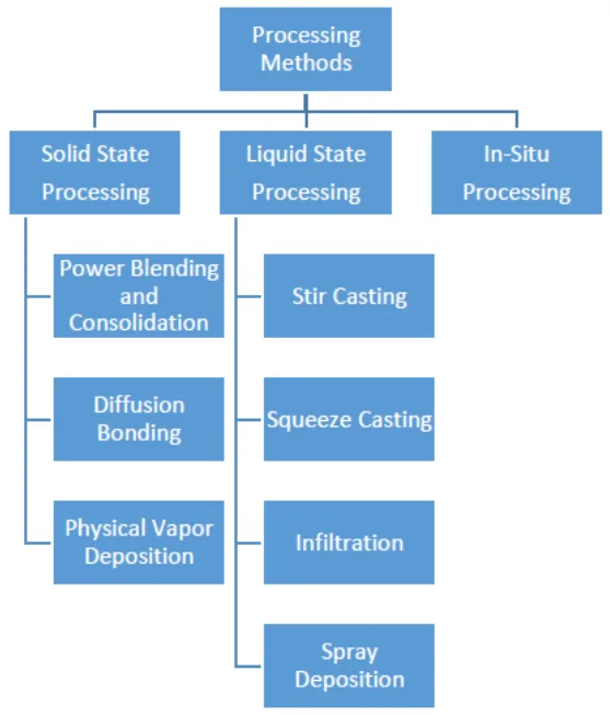 Figure 2 Classification of metal matrix processing [11].