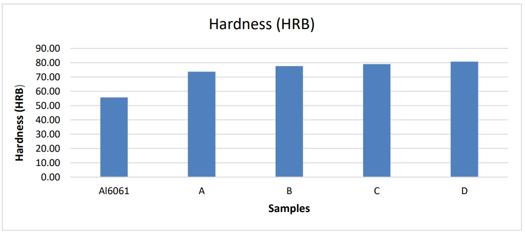 Figure 22 Rockwell hardness (HRB)