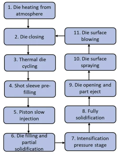 Fig. 2. Typical HPDC procedures during one entire cycle. 