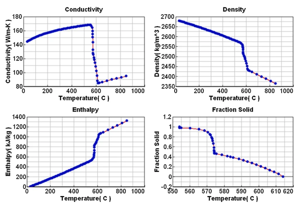 Fig. 4. A356 alloy thermophysical properties. 