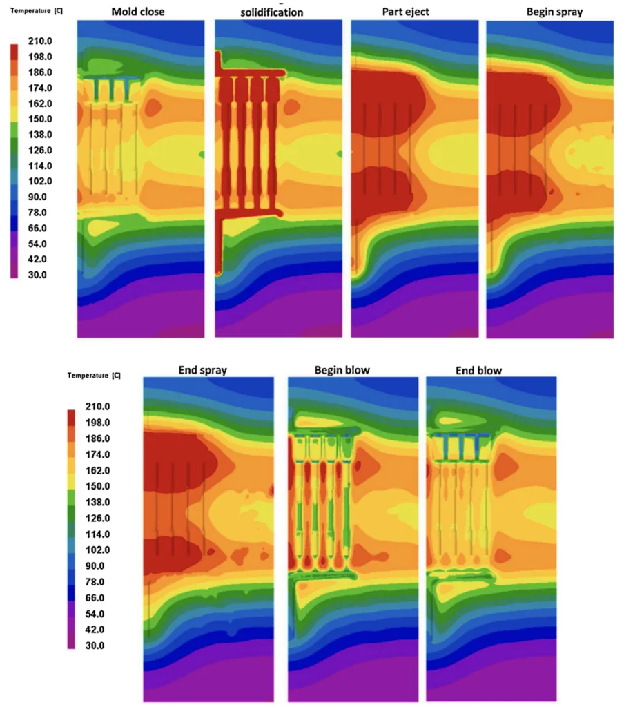 Fig. 7. Temperature distribution at die surface during the 6th HPDC cycle.