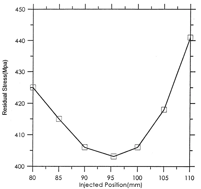 Fig. 4. Effect of die-casting parameters in optimization under general conditions, when adjusting the injected position (w1=0, w2=1; runner sectional ratio, 2.3; runner adjust injected angle, 69.7°; the minimum residual stresses, 403. 1 MPa; injected position, 95.5 mm).