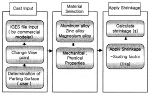 Fig. 2. Flowchart for cast design.