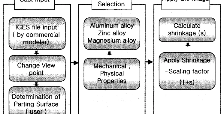 Fig. 2. Flowchart for cast design.