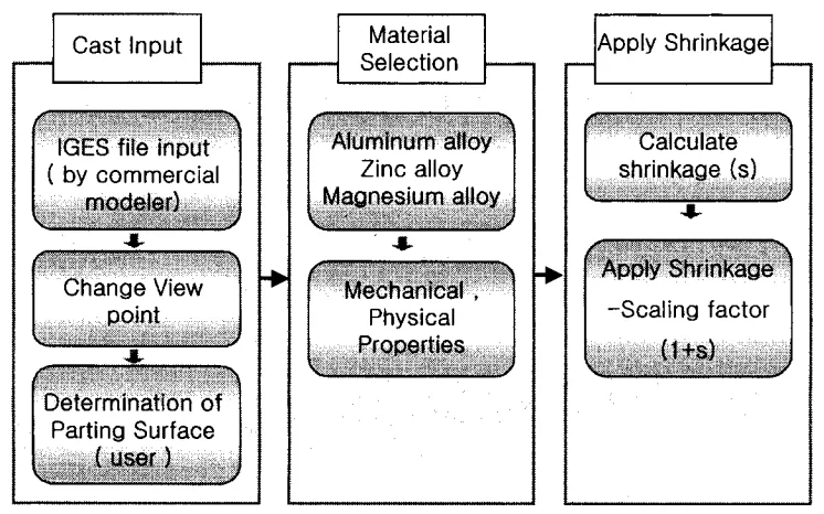 Fig. 2. Flowchart for cast design.