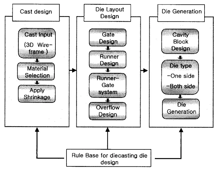 Fig. 1. Flowchart of the die design system for diecasting.